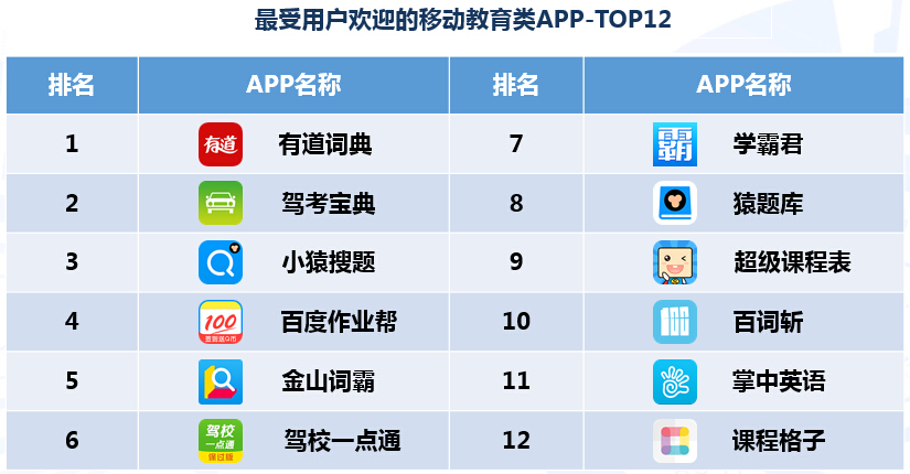 有道詞典領(lǐng)跑移動(dòng)教育APP 工具型產(chǎn)品如何切入在線教育主賽道？